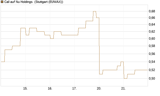 Call auf Nu Holdings [Morgan Stanley & Co. Int. plc] Chart