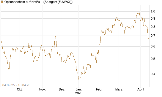 Optionsschein auf NetEase ADR [Goldman Sachs Bank Europe SE] Chart