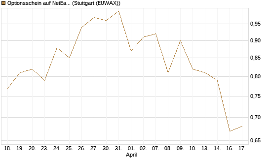 Optionsschein auf NetEase ADR [Goldman Sachs Bank Europe SE] Chart