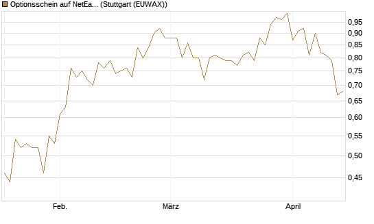 Optionsschein auf NetEase ADR [Goldman Sachs Bank Europe SE] Chart