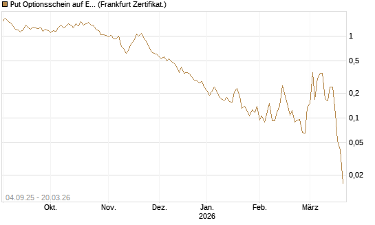 Put Optionsschein auf EURO STOXX Banks [Vontobel] Chart