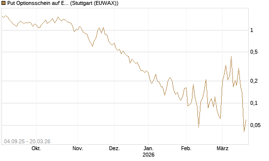Put Optionsschein auf EURO STOXX Banks [Vontobel] Chart