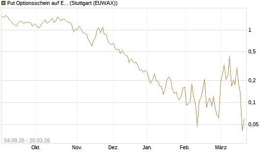 Put Optionsschein auf EURO STOXX Banks [Vontobel] Chart