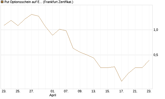 Put Optionsschein auf EURO STOXX Banks [Vontobel] Chart