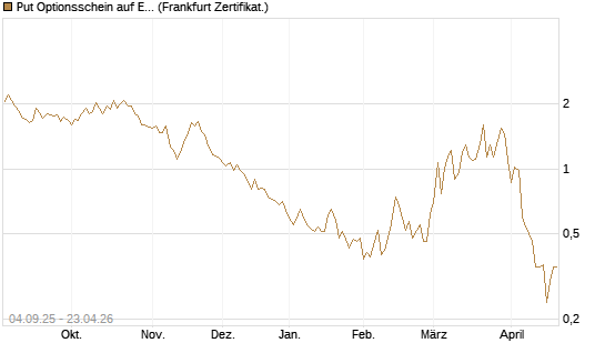 Put Optionsschein auf EURO STOXX Banks [Vontobel] Chart