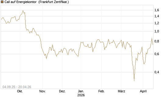 Call auf Energiekontor [DZ BANK AG] Chart
