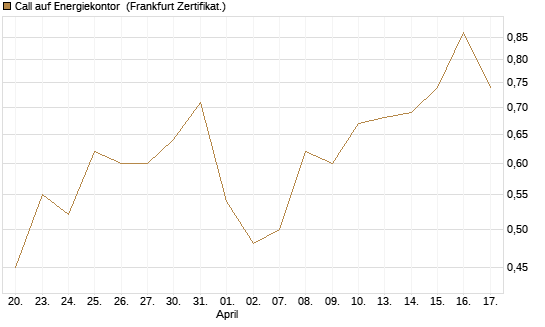 Call auf Energiekontor [DZ BANK AG] Chart
