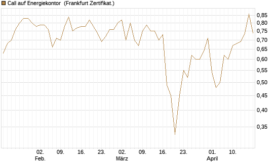 Call auf Energiekontor [DZ BANK AG] Chart