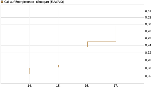 Call auf Energiekontor [DZ BANK AG] Chart