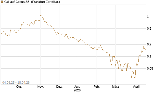 Call auf Circus SE [DZ BANK AG] Chart