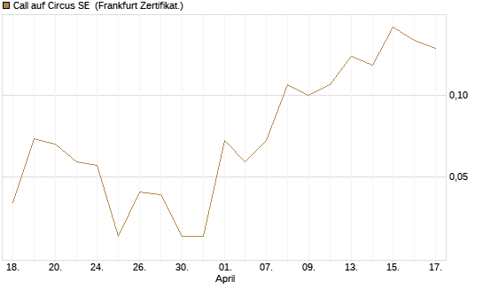 Call auf Circus SE [DZ BANK AG] Chart