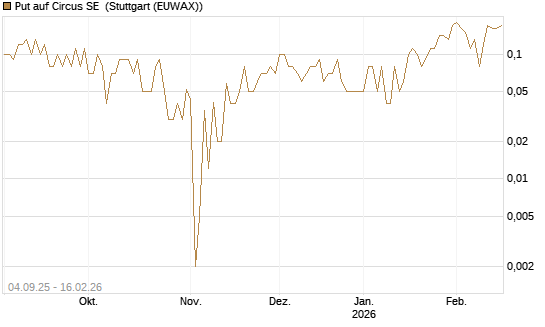 Put auf Circus SE [DZ BANK AG] Chart