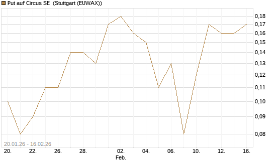 Put auf Circus SE [DZ BANK AG] Chart