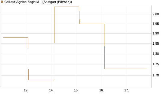 Call auf Agnico-Eagle Mines [J.P. Morgan Structured Products B.V.] Chart