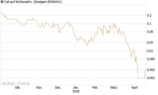Call auf McDonald's [J.P. Morgan Structured Products B.V.] Chart