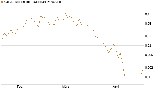 Call auf McDonald's [J.P. Morgan Structured Products B.V.] Chart