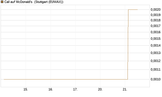 Call auf McDonald's [J.P. Morgan Structured Products B.V.] Chart