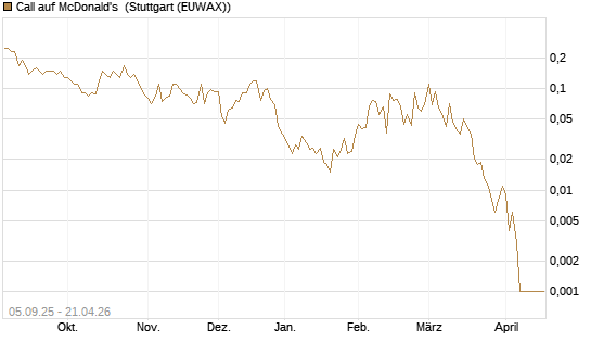 Call auf McDonald's [J.P. Morgan Structured Products B.V.] Chart