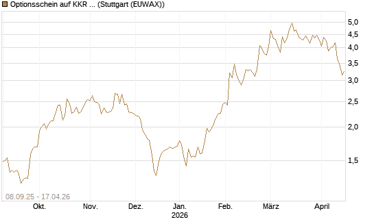 Optionsschein auf KKR & Co. [Goldman Sachs Bank Europe SE] Chart