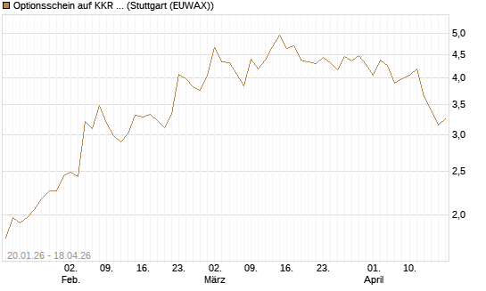 Optionsschein auf KKR & Co. [Goldman Sachs Bank Europe SE] Chart