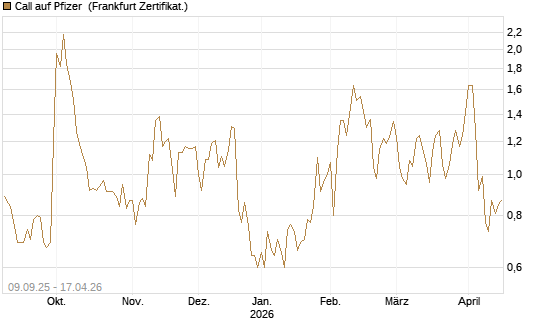 Call auf Pfizer [UBS AG (London)] Chart