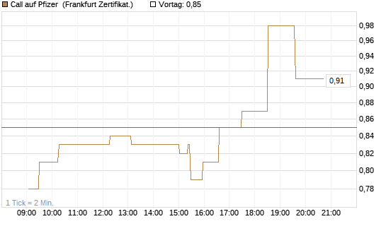 Call auf Pfizer [UBS AG (London)] Chart
