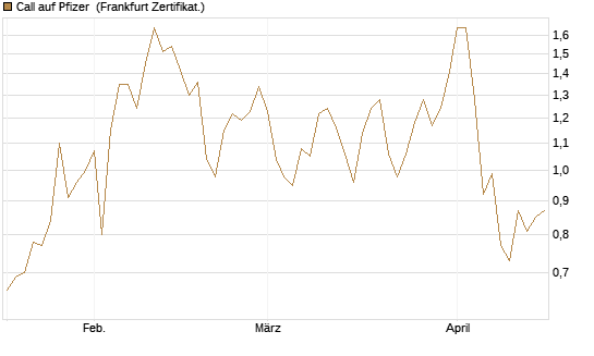 Call auf Pfizer [UBS AG (London)] Chart