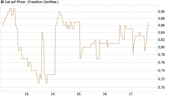 Call auf Pfizer [UBS AG (London)] Chart