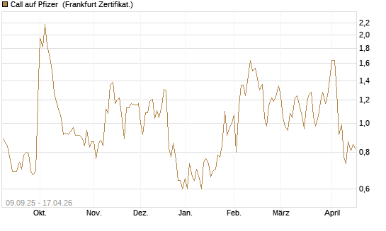 Call auf Pfizer [UBS AG (London)] Chart