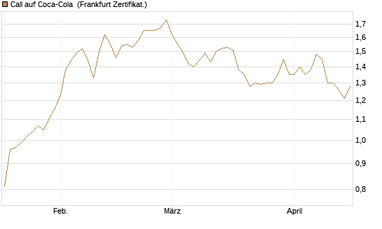 Call auf Coca-Cola [UBS AG (London)] Chart