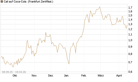Call auf Coca-Cola [UBS AG (London)] Chart