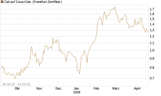 Call auf Coca-Cola [UBS AG (London)] Chart