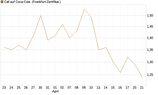 Call auf Coca-Cola [UBS AG (London)] Chart