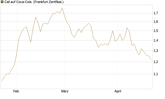 Call auf Coca-Cola [UBS AG (London)] Chart