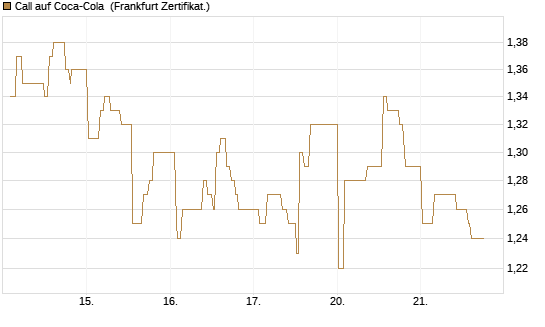 Call auf Coca-Cola [UBS AG (London)] Chart