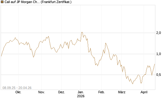 Call auf JP Morgan Chase [UBS AG (London)] Chart
