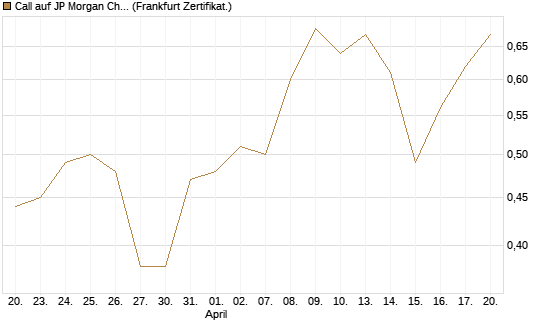 Call auf JP Morgan Chase [UBS AG (London)] Chart