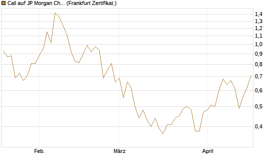 Call auf JP Morgan Chase [UBS AG (London)] Chart