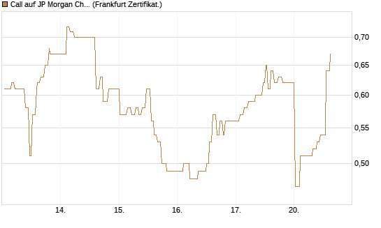Call auf JP Morgan Chase [UBS AG (London)] Chart