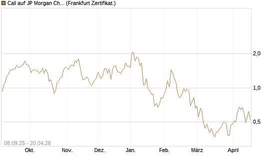 Call auf JP Morgan Chase [UBS AG (London)] Chart