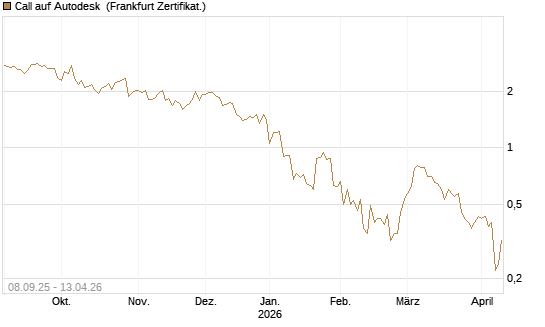 Call auf Autodesk [UBS AG (London)] Chart