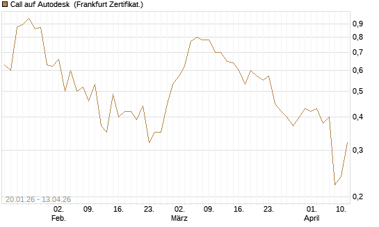 Call auf Autodesk [UBS AG (London)] Chart