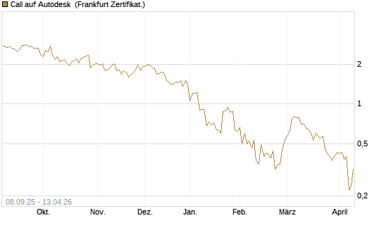 Call auf Autodesk [UBS AG (London)] Chart