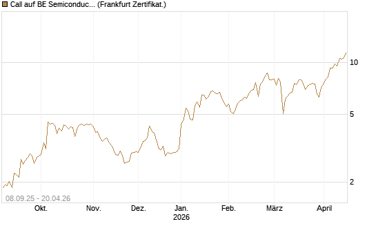 Call auf BE Semiconductor Industries NV [BNP Paribas Emissions- und Handelsges.] Chart
