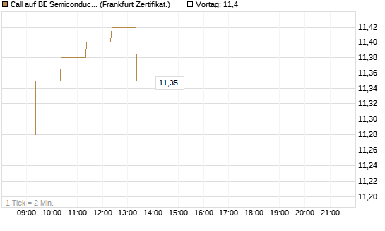 Call auf BE Semiconductor Industries NV [BNP Paribas Emissions- und Handelsges.] Chart