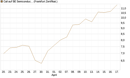 Call auf BE Semiconductor Industries NV [BNP Paribas Emissions- und Handelsges.] Chart