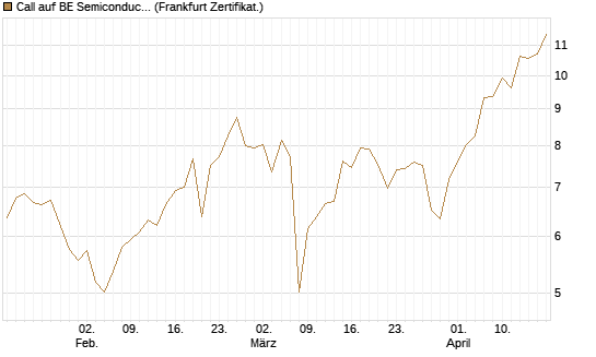 Call auf BE Semiconductor Industries NV [BNP Paribas Emissions- und Handelsges.] Chart