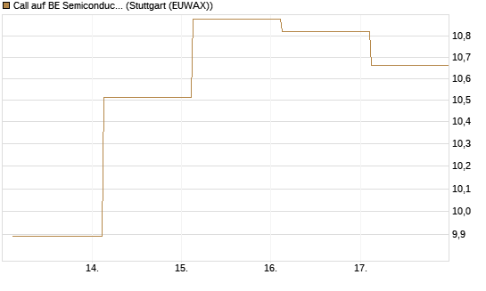 Call auf BE Semiconductor Industries NV [BNP Paribas Emissions- und Handelsges.] Chart