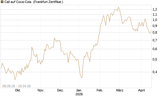 Call auf Coca-Cola [BNP Paribas Emissions- und Handelsges.] Chart