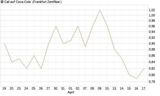 Call auf Coca-Cola [BNP Paribas Emissions- und Handelsges.] Chart